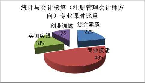 管理会计什么专业（管理会计专业方向）