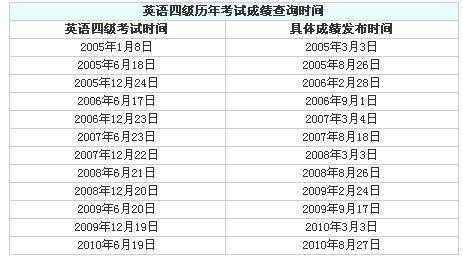 12月四级证什么时候发（12月四级考试什么时候出结果）