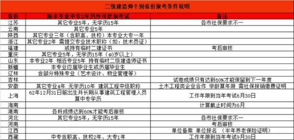 江苏二建考什么条件（江苏省2021年二建报考资格条件）