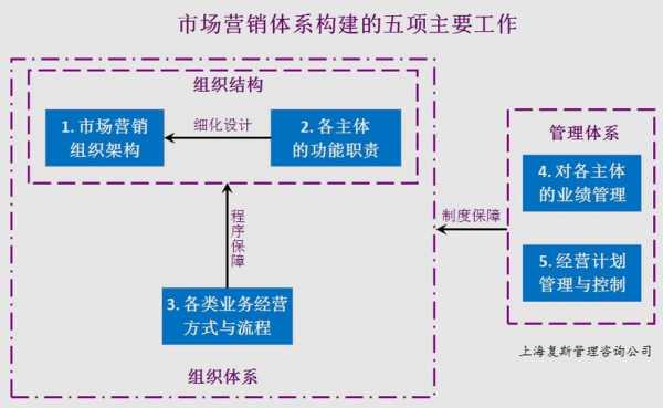 什么是市场营销体系（什么是市场营销体系）