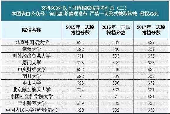 分数600分报什么学校（600分选什么学校）