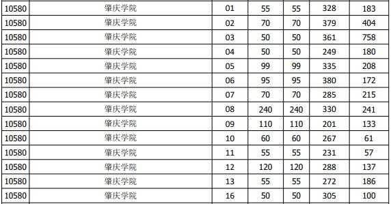 肇庆学院什么时候录取（肇庆学院今年招生最低分数线?）