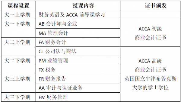 ACCA方向班是什么专业（acca方向班收费）