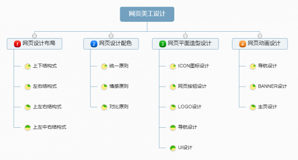 网页美工需要做什么（网页美工的工作流程）