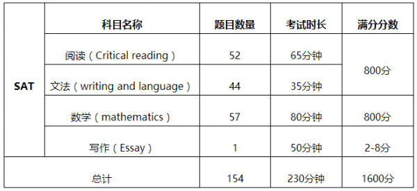 SAT条件是什么（sat要考什么）