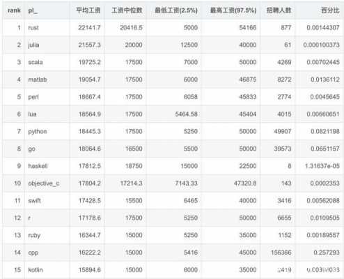 什么语言编程工资高（编程哪个语言工资高）