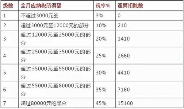 通讯费为什么没有税率（通讯费不用缴纳个税的标准）