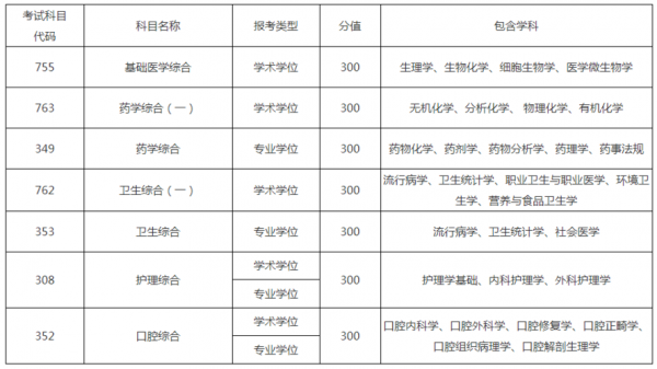 口腔考研都有什么方向（口腔考研考哪些科目）