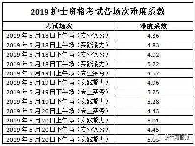 2017年护考分数线什么时候公布（2017护考比例）