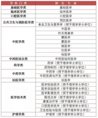 农村医学分什么专业（农村医学专业包括哪些专业）