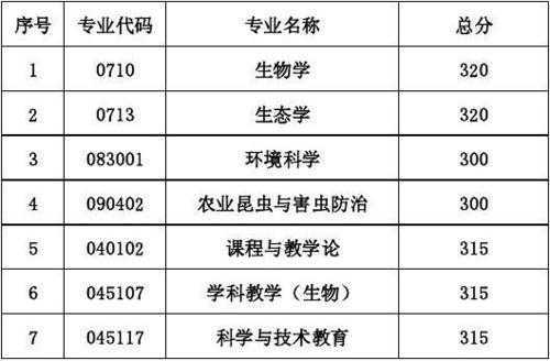 生物科学师范是什么（生物科学师范是什么专业类别）