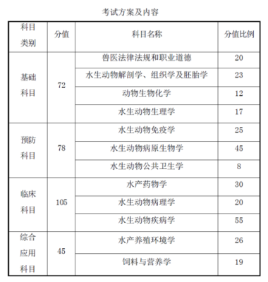 畜牧兽医考什么（畜牧兽医考试科目）