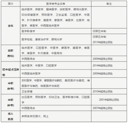 考医师证需要什么条件（考医师的要求）