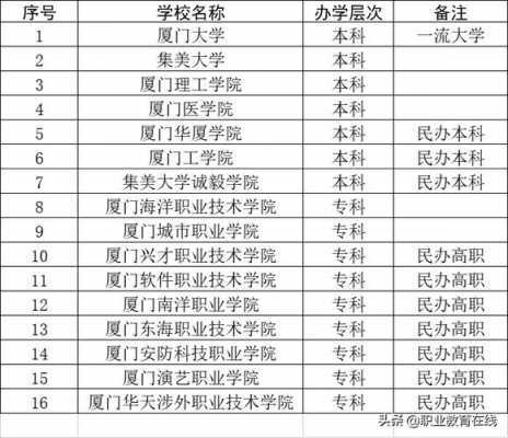 厦门有什么私立大专（厦门私立专科学校排名）