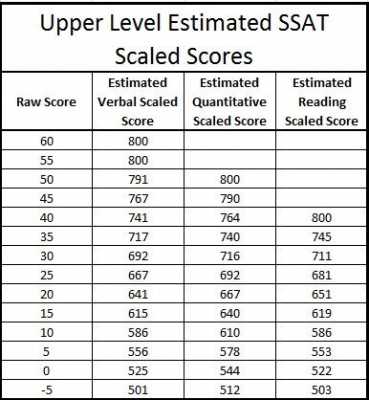 ssat2000分什么水平（ssat成绩多少分算高）