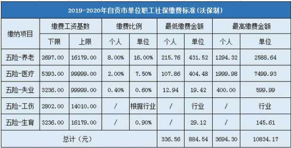 职工社保包括什么科目（职工缴纳的社保费都包含什么）