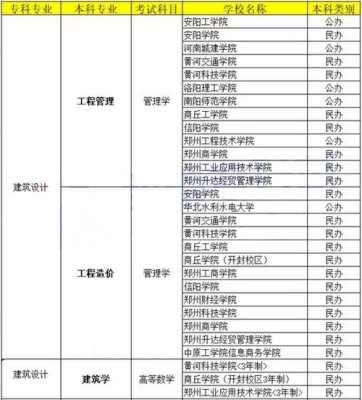 专升本建筑有什么专业（专升本建筑类哪个大学比较好呢）