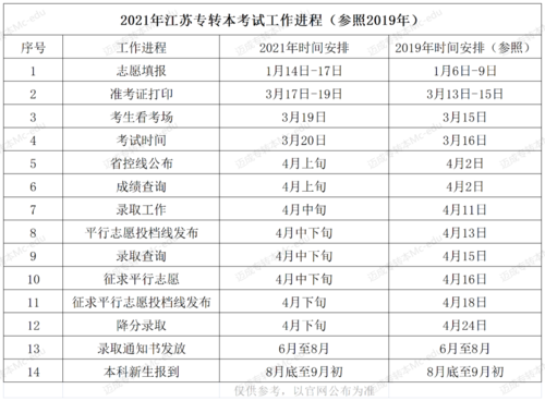 江苏专升本考试考什么（2021江苏专升本考什么）