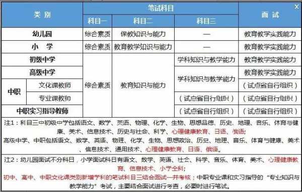 教资报考需要考什么（教资报考需要考什么内容）