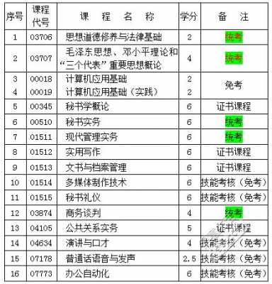 文秘专业适合考什么证（文秘专业学什么课）