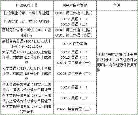 英语二报名需要什么（全国英语二级需要材料）