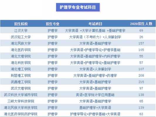 护理大一学什么专科（学护理专业大一期末要考哪些）