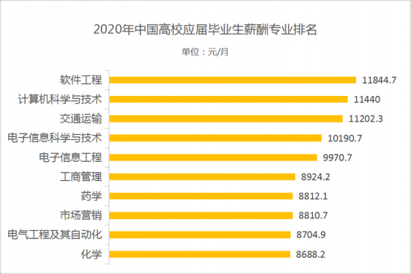 什么专业就业好工资高（哪些专业就业前景较好工资高）