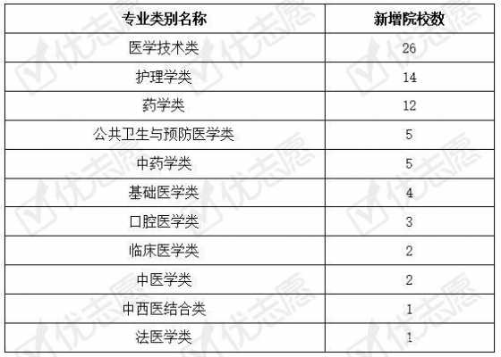 新增的医学技术考什么（最新医学技术）