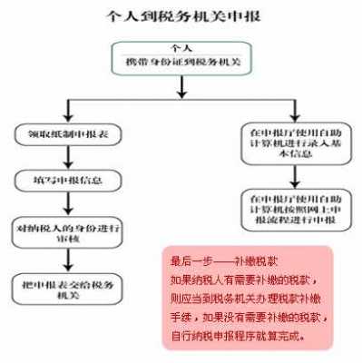 地税0申报需要报什么（地税个人所得税零申报流程）