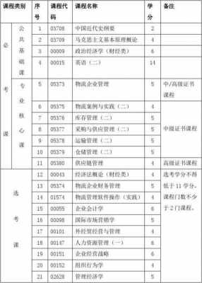 物流工程综合考什么（物流管理专业综合一）