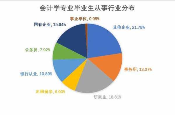 会计的专业方向是什么（会计的专业方向是什么样的）