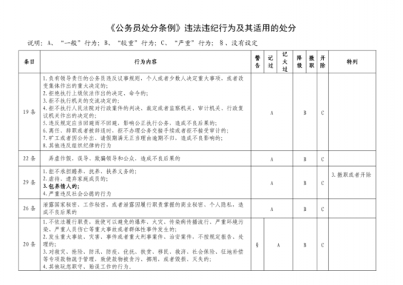 公务员什么算违规（公务员的违法情形有哪几种）