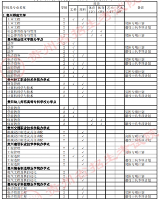 贵州师大专升本考什么（贵州师范学院专升本考什么）