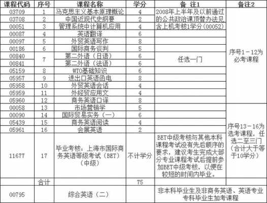 自考本科英语学什么（自考本科学英语有什么要求吗）