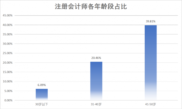 会计都是什么年龄合适（会计多大年龄学比较合适）