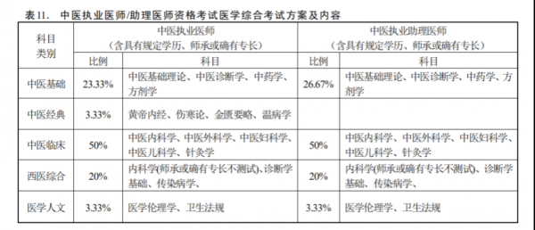 中医医师都考什么科目（中医医师资格考试报考条件规定的专业要求）