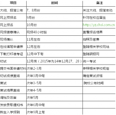 2015考研什么时候考试（2015级考研是什么时候）