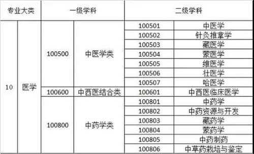 中医学专业包括什么（中医学专业包括什么专业）