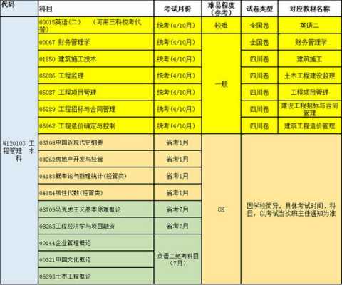 工程管理考研考什么内容（工程管理考研考哪几科）