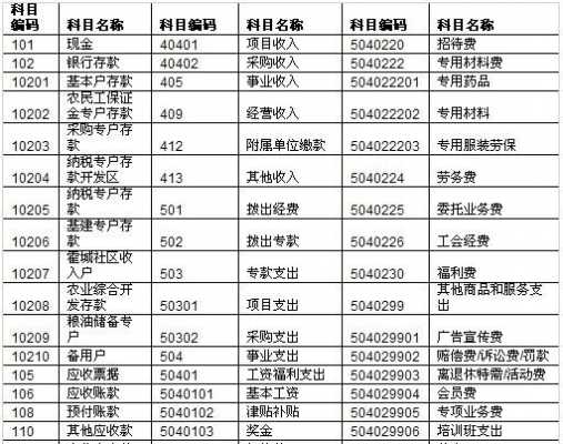 食品能做会计什么费用（食品入什么会计科目）