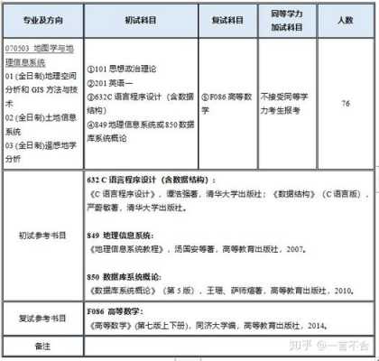 地信考研数学考什么（地信考研专业课考什么）