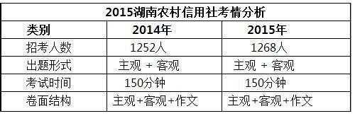 湖南农村信用社考什么（湖南省农村信用社考试内容）