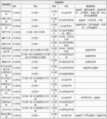 硕士考金融考什么条件（考金融学硕士学要考的科目和资料）