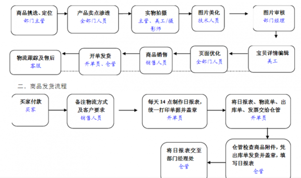 电子商务运作学什么（电子商务运营方向学的什么）