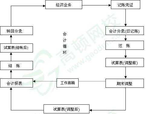 会计的基本流程是什么（会计的基本流程是什么1000字左右）