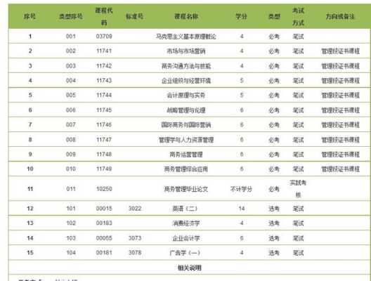 商学院一般有什么专业（商学院都有什么课程）