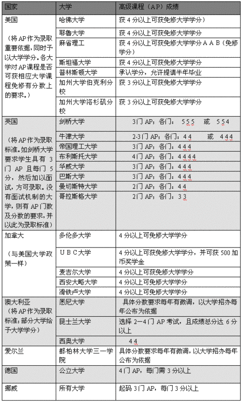 ap考什么换学分（ap 学分）