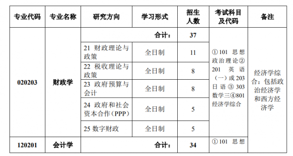 财政考研考什么（财政考研考什么专业）