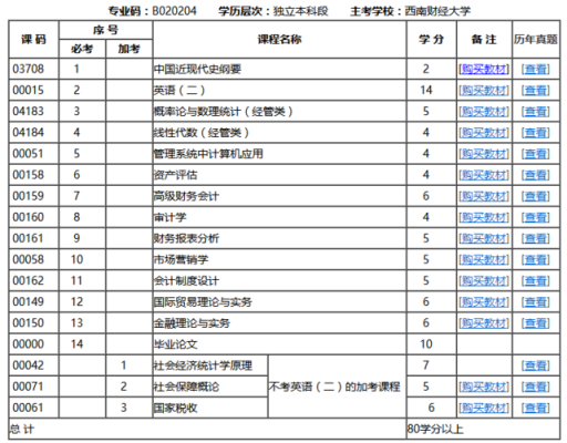 会计师要学什么专业（会计师学什么科目）