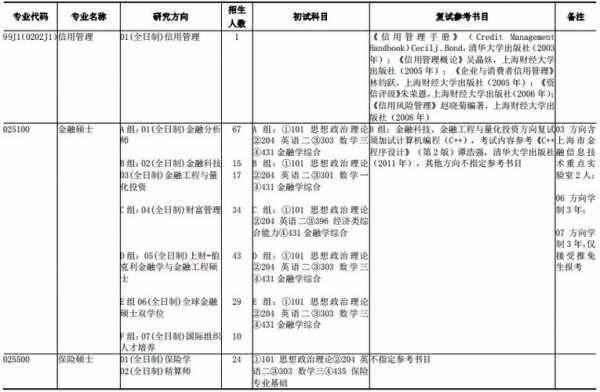 上财考什么专业（报考上海财经大学要选什么科目）